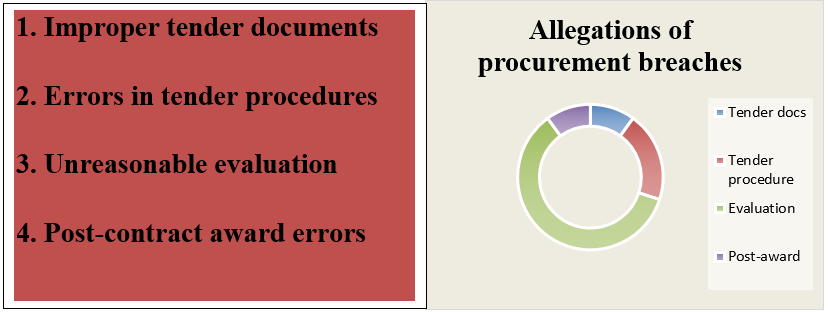 allegations of procurement graph